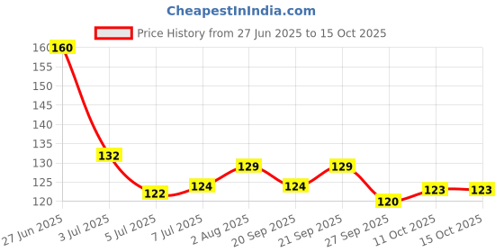 flipkart.com vuto Trendy Quick-drying, Long-Lasting | Chip resistance, Gel Based Nail Polish Combo Multicolor 10 vuto Price History Graph from 27 Jun 2025 to 15 Oct 2025