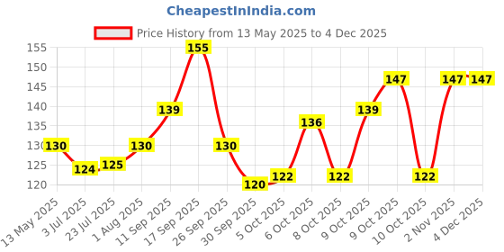 flipkart.com vuto Trendy Quick-drying, Long-Lasting | Chip resistance, Gel Based Nail Polish Combo Multicolor 7 vuto Price History Graph from 13 May 2025 to 2 Dec 2025