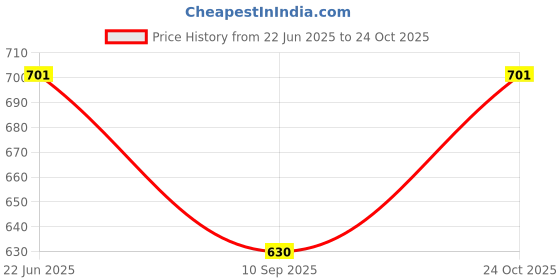flipkart.com vuvail Women Silver Potli vuvail Price History Graph from 22 Jun 2025 to 24 Oct 2025