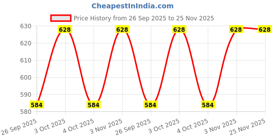 flipkart.com vuvea Egg holder Egg Holder vuvea Price History Graph from 26 Sep 2025 to 24 Nov 2025