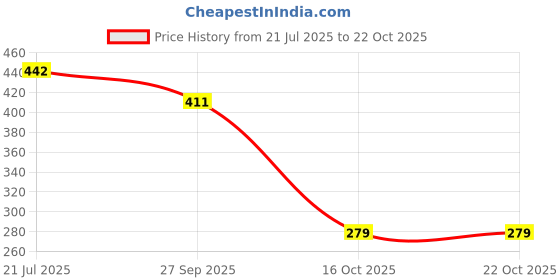 flipkart.com vuziq Sweet Cake shop tant vuziq Price History Graph from 21 Jul 2025 to 21 Oct 2025