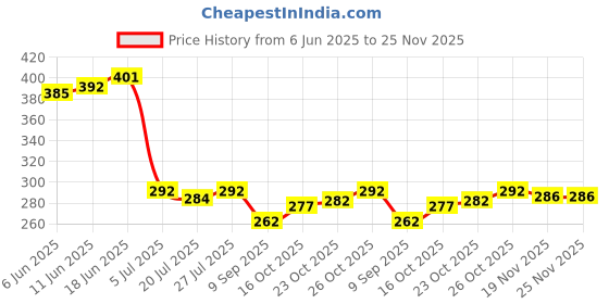 flipkart.com vuzzan Men Full Sleeve Printed Hooded Sweatshirt vuzzan Price History Graph from 6 Jun 2025 to 25 Nov 2025
