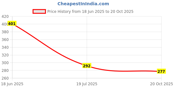 flipkart.com vuzzan Men Full Sleeve Printed Hooded Sweatshirt vuzzan Price History Graph from 18 Jun 2025 to 20 Oct 2025