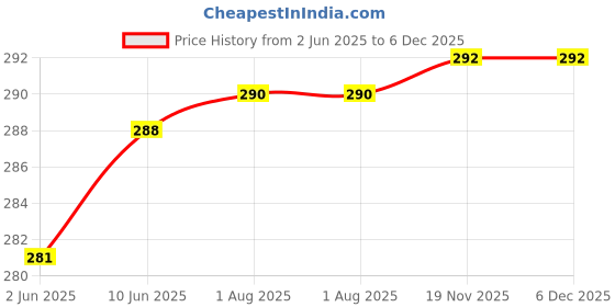 flipkart.com vuzzan Men Kimono Style Full Sleeve White Shrug vuzzan Price History Graph from 2 Jun 2025 to 6 Dec 2025