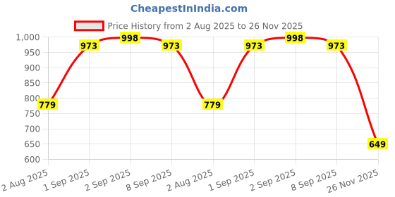 flipkart.com velocity vibes VV--18 Inch Half Wheel Cover with Red Reflector Wheel Cover For NA NA velocity vibes Price History Graph from 2 Aug 2025 to 26 Nov 2025