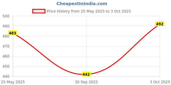 flipkart.com vv mall Top Palazzos Co-ords Set vv mall Price History Graph from 25 May 2025 to 3 Oct 2025