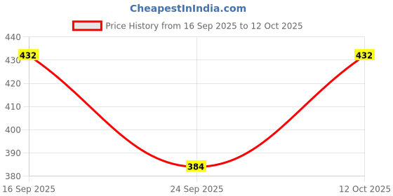 flipkart.com vv mall Top Palazzos Co-ords Set vv mall Price History Graph from 16 Sep 2025 to 12 Oct 2025