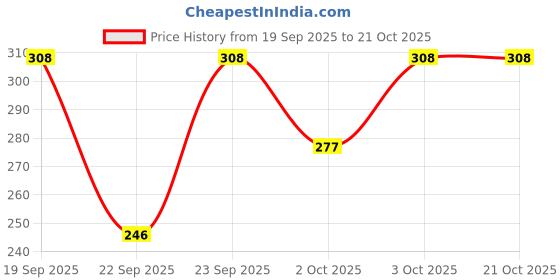 flipkart.com vv mall Women Printed Flared Brown Skirt vv mall Price History Graph from 19 Sep 2025 to 20 Oct 2025