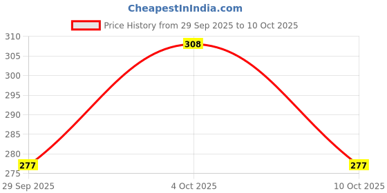 flipkart.com vv mall Women Printed Flared Brown Skirt vv mall Price History Graph from 29 Sep 2025 to 10 Oct 2025