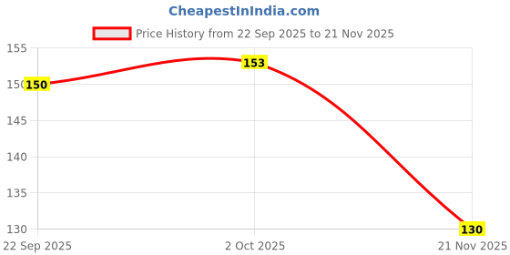 flipkart.com vv trendz Basmati Plant vv trendz Price History Graph from 22 Sep 2025 to 21 Nov 2025