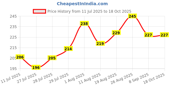 flipkart.com vvariety enterprises DOOL WITH BABY 1 vvariety enterprises Price History Graph from 11 Jul 2025 to 17 Oct 2025