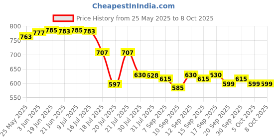 flipkart.com VVB Mini 30 x 60 Zoom DAY & NIGHT Vision Foldable Refration Monocular Binoculars Price History Graph from 25 May 2025 to 7 Oct 2025