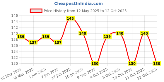 flipkart.com vvdeapron Cotton Chef's Apron - Free Size vvdeapron Price History Graph from 12 May 2025 to 12 Oct 2025