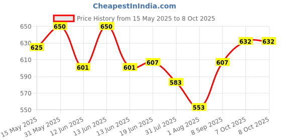 flipkart.com vvg traders 1.5 ml 2Compartments vvg traders Price History Graph from 15 May 2025 to 7 Oct 2025