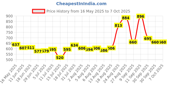 flipkart.com vvg traders 1.5 ml 2Compartments vvg traders Price History Graph from 16 May 2025 to 6 Oct 2025