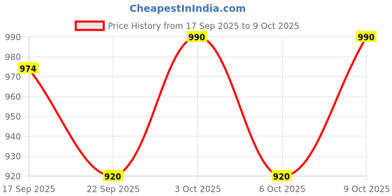 flipkart.com vvg traders 2-in-1 fruit and vegetable knife & peeler Pickleball Paddle vvg traders Price History Graph from 17 Sep 2025 to 9 Oct 2025