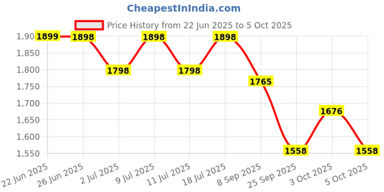 flipkart.com vvg traders Cloud Rain Diffuser, Cloud, Raindrop Humidifier, Mushroom Waterfall Lamp Table Lamp vvg traders Price History Graph from 22 Jun 2025 to 5 Oct 2025