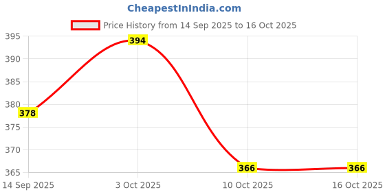 flipkart.com vvg traders Dental Care Water-Jet Flosser Air technology Cords Tooth Pick Power vvg traders Price History Graph from 14 Sep 2025 to 16 Oct 2025