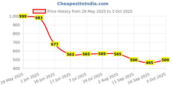 flipkart.com vvg traders Double Layer Automatic Inverted Reversible No Drip Umbrella with C Shape Handle (Multicolor) Umbrella vvg traders Price History Graph from 29 May 2025 to 3 Oct 2025