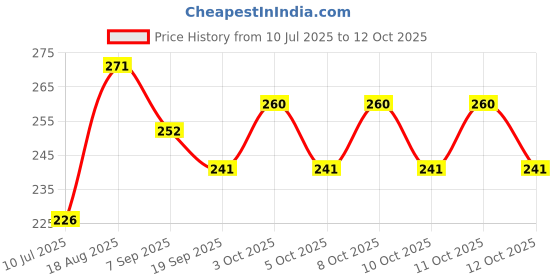 flipkart.com vvg traders dumbbell shape water bottle solid material bottle 400 ml Bottle (Pack of 1, green, Plastic) Sugar Shaker 1200 gm vvg traders Price History Graph from 10 Jul 2025 to 12 Oct 2025