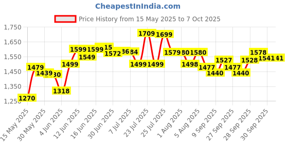 flipkart.com vvg traders Folding Pedal Leg Machine with Exercise Bike(Mini Exerces Cycle) Mini Pedal Exerciser Cycle vvg traders Price History Graph from 15 May 2025 to 6 Oct 2025