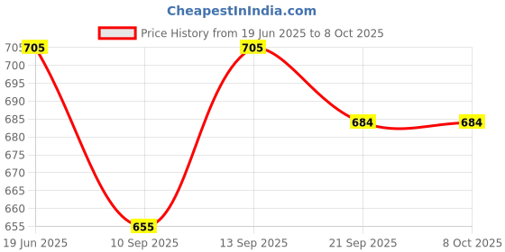 flipkart.com VVG TRADERS Function Portable USB Adapter Card Storage Data Card Price History Graph from 19 Jun 2025 to 8 Oct 2025