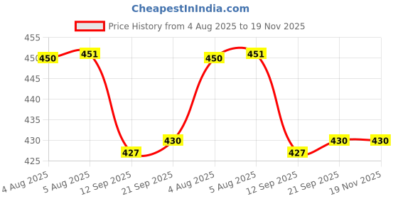 flipkart.com VVG TRADERS Green Laser Pointer Pen Beam with Stylish Disco Light (320 nm, Green) Price History Graph from 4 Aug 2025 to 19 Nov 2025