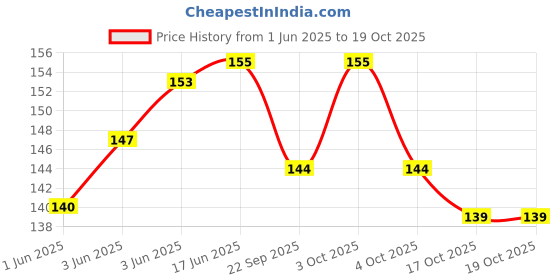 flipkart.com vvg traders High Strength Elastic Tying Rope with Hooks, Shock Cord Cables, MULITICOLOUR vvg traders Price History Graph from 1 Jun 2025 to 19 Oct 2025