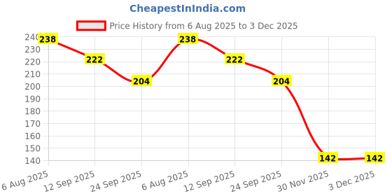 flipkart.com vvg traders Invisible face lifting wrinkles tape for women Face Shaping Mask Face Shaping Mask vvg traders Price History Graph from 6 Aug 2025 to 2 Dec 2025
