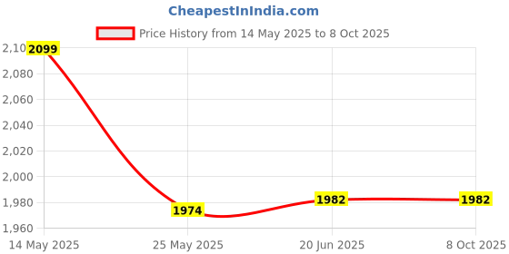 flipkart.com vvg traders Mini Exerciser Cycle Mini Pedal Exerciser Cycle Mini Pedal Exerciser Cycle vvg traders Price History Graph from 14 May 2025 to 6 Oct 2025