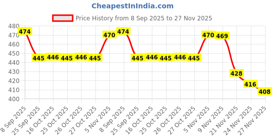 flipkart.com VVG TRADERS MINI POCKET FASHION SHAVER Shaver For Men (Black) Shaver For Men Price History Graph from 8 Sep 2025 to 27 Nov 2025