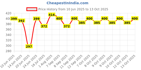 flipkart.com VVG TRADERS Multi Color Foldable Mini Cute Lights and Small Capsule Umbrella with Cute Capsule Case Gold Reflector Umbrella Black, Gold, Grey, Silver, Translucent, White Reflector Umbrella Price History Graph from 10 Jun 2025 to 13 Oct 2025