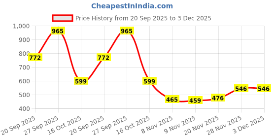 flipkart.com vvg traders Multifunctional Electric Stainless Steel Grain and Spices Grinder 2 Cups Coffee Maker vvg traders Price History Graph from 20 Sep 2025 to 3 Dec 2025