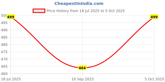 flipkart.com vvg traders Multipurpose Single Layer Handle Egg Boiler with Non Stick Fry pan Electric for Omelette Maker and Other Egg Variety Egg Cooker vvg traders Price History Graph from 18 Jul 2025 to 5 Oct 2025