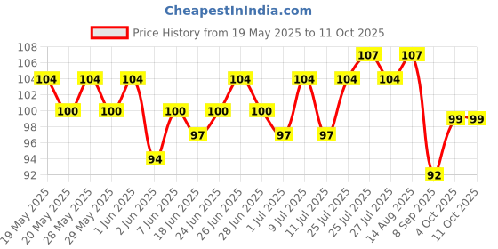 flipkart.com vvg traders Nose in Lifting Shaping Clip Clipper Beauty Tool Slim Nose Shaper Nose Shaper (Pack of 1) Nose Shaper vvg traders Price History Graph from 19 May 2025 to 11 Oct 2025