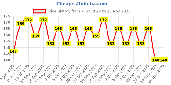 flipkart.com vvg traders Original Moon Ball Space Balls Extreme High Bouncing Rubber Bounce Ball Sensory vvg traders Price History Graph from 7 Jun 2025 to 26 Nov 2025