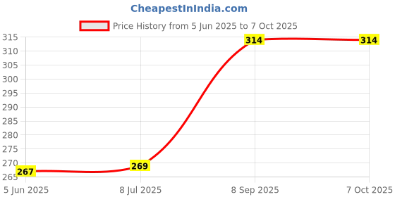flipkart.com vvg traders Plastic Medu Vada Maker with Stand, Vada Maker vvg traders Price History Graph from 5 Jun 2025 to 7 Oct 2025
