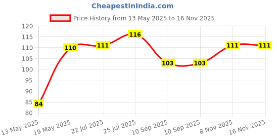 flipkart.com vvg traders Shaper(NOSE_CLip001) Nose Shaper Nose Shaper vvg traders Price History Graph from 13 May 2025 to 16 Nov 2025