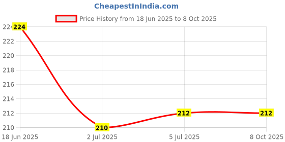 flipkart.com vvg traders Tally Counter, 4-Digit Clicker Counter, Metal Hand Tally Digital Tally Counter vvg traders Price History Graph from 18 Jun 2025 to 6 Oct 2025