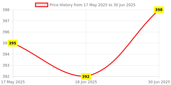 flipkart.com VVG TRADERS Wireless Numeric Keypad Slim Mini Number Pad Keyboard 18 Keys Numpad for iMac/Mac Pro/MacBook/MacBook Air/Pro Surface Pro Laptop PC Wired Number Pad Price History Graph from 17 May 2025 to 30 Jun 2025
