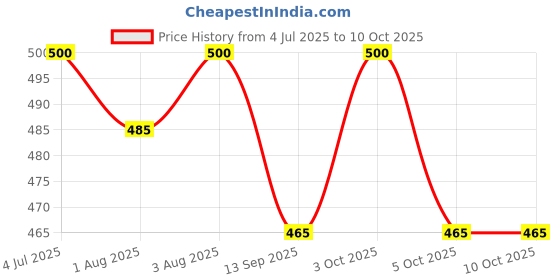 flipkart.com vvg traders Wooden Baby Teether Toy with Silicone Chew Tips Soother vvg traders Price History Graph from 4 Jul 2025 to 10 Oct 2025