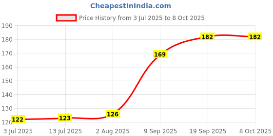 flipkart.com VVIKA 62265 Wired Ambidextrous Optical Mouse Price History Graph from 3 Jul 2025 to 8 Oct 2025