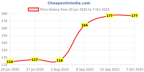 flipkart.com VVIKA 84653 Wired Ambidextrous Optical Mouse Price History Graph from 20 Jun 2025 to 7 Oct 2025