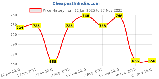 flipkart.com vvlpf Bandhani Stitched Lehenga Choli vvlpf Price History Graph from 12 Jun 2025 to 27 Nov 2025