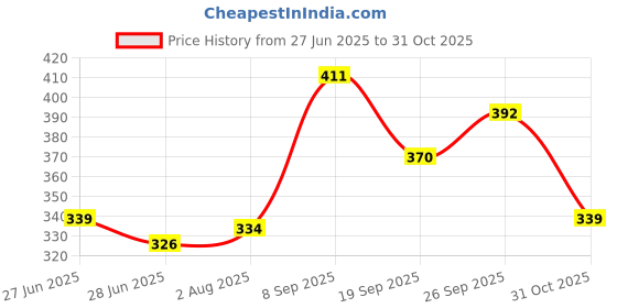 flipkart.com vvm black and white football with pump Football - Size: 5 vvm Price History Graph from 27 Jun 2025 to 31 Oct 2025