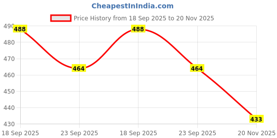 flipkart.com vvm PRO RUSSIA FOOTBALL WITH PUMP FULL SIZE Football - Size: 5 vvm Price History Graph from 18 Sep 2025 to 20 Nov 2025