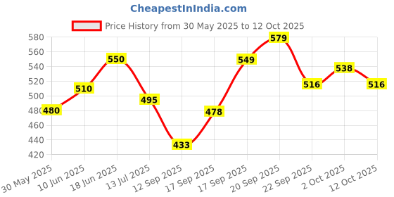 flipkart.com vvm WORLD CUP 2022 FOOTBALL COMBO - Size: 5 (Pack of 2, Multicolor) Football - Size: 5 vvm Price History Graph from 30 May 2025 to 12 Oct 2025
