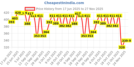 flipkart.com vvn Trandy Blue Space Suitcase Style Password Lock High-Quality Return Gift for Kids Art Plastic Pencil Box vvn Price History Graph from 17 Jun 2025 to 27 Nov 2025