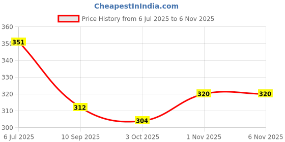 flipkart.com vvn Unicorn Theme Heavy Magnetic Pencil Box for Kids Spacious Attractive Pencil Box for Boys & Girls, Stationery Box, Buttons Operated Pencil Box for Kids Art Plastic Pencil Box vvn Price History Graph from 6 Jul 2025 to 4 Nov 2025