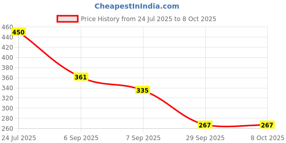 flipkart.com vvqvv BreathFlow Nose Device for Comfortable Nighttime Airflow Anti-snoring Device vvqvv Price History Graph from 24 Jul 2025 to 7 Oct 2025